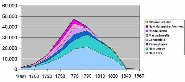 Zahl der Sklaven in den nördlichen Kolonien bzw. Bundesstaaten, 1680–1860