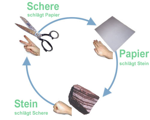 Schere Stein Papier - Regel