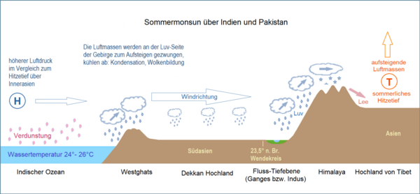 Sommermonsun Der Monsun
