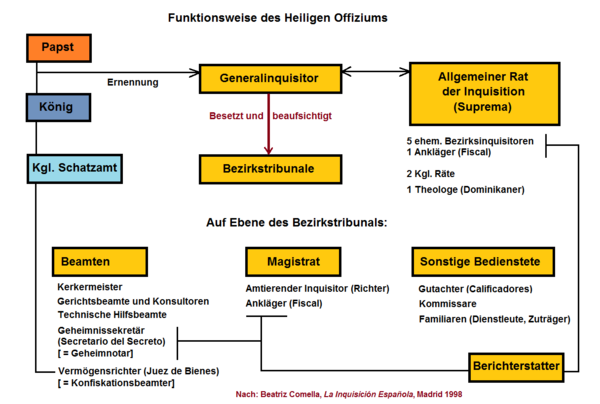 Aufbau der Spanischen Inquisition