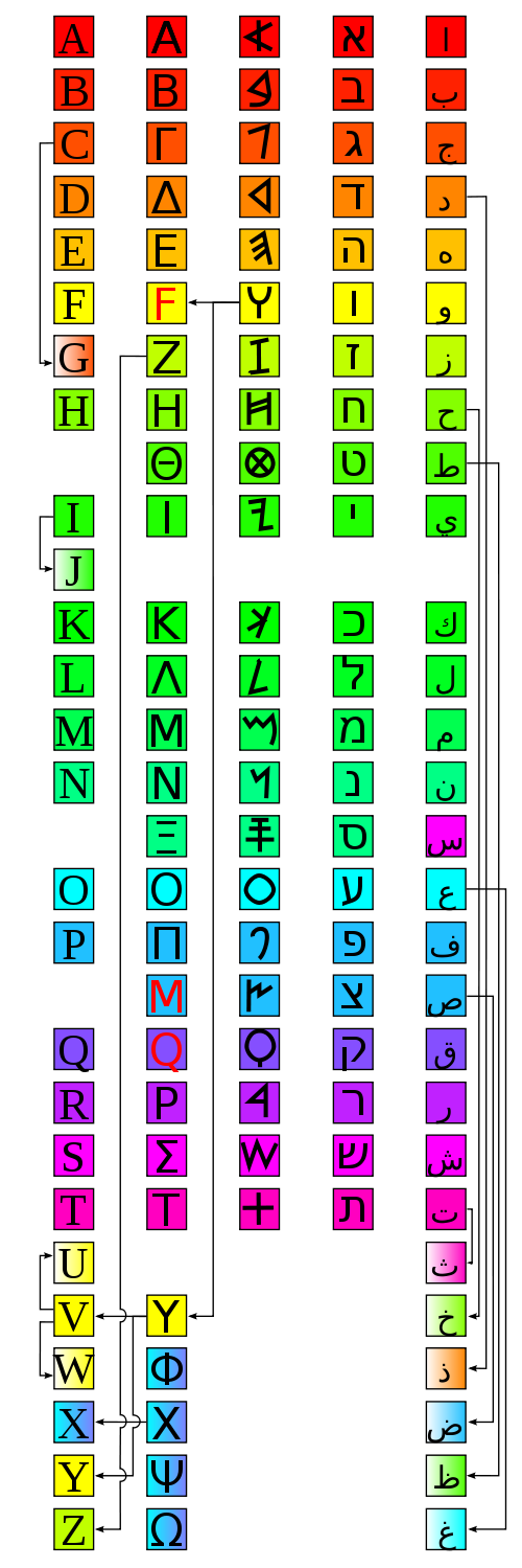 Phönizisches Alphabet